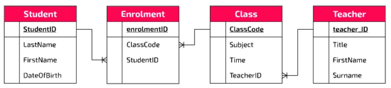 Four linked tables: Student (StudentID, LastName, FirstName, DateOfBirth), Enrolment (enrolmentID, ClassCode, StudentID), Class (ClassCode, Subject, Time, TeacherID) and Teacher (teacher_ID, Title, FirstName, Surname). Lines join StudentID in Student to StudentID in Enrolment, ClassCode in Class to ClassCode in Enrolment, and teacher_ID in Teacher to TeacherID in Class, each with a crow’s foot at the many end.