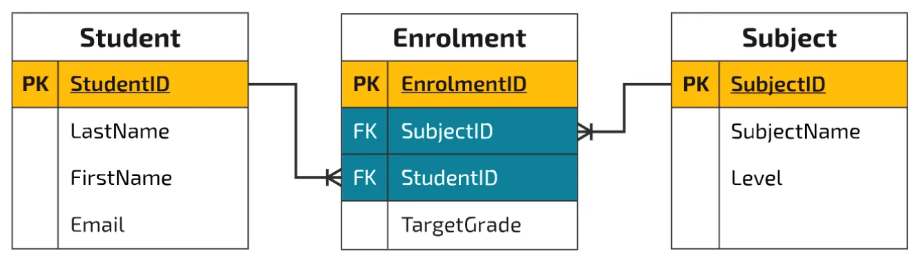 Three tables. Student has primary key StudentID, then LastName, FirstName, Email. Enrolment has primary key EnrolmentID, foreign keys SubjectID and StudentID, then TargetGrade. Subject has primary key SubjectID, then SubjectName and Level. Lines join StudentID and SubjectID to Enrolment, with a crow’s foot at the Enrolment end.