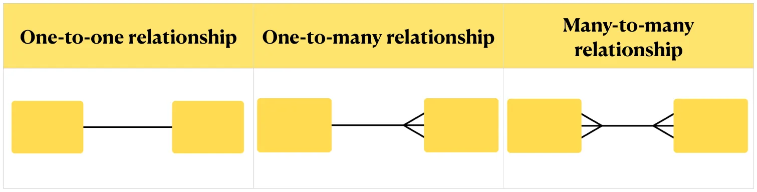 Three pairs of boxes. One-to-one: a plain line with no crow’s foot at either end. One-to-many: a crow’s foot at the right-hand end only. Many-to-many: a crow’s foot at both ends.