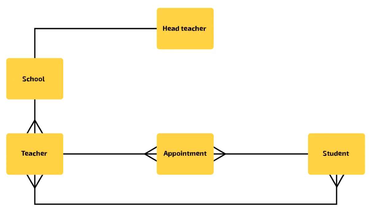 E-R diagram with five entities. Head teacher to School is a plain line (one-to-one). School to Teacher has a crow’s foot at Teacher (one-to-many). Teacher to Appointment and Student to Appointment each have a crow’s foot at Appointment (one-to-many). Teacher to Student has a crow’s foot at both ends (many-to-many).