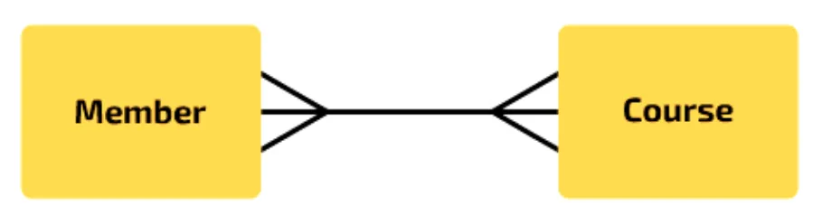 Member and Course joined by a line with a crow’s foot at both ends.