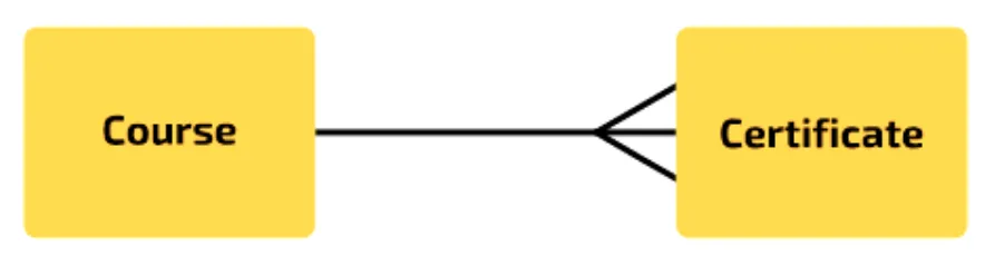 Course and Certificate joined by a line with a crow’s foot at the Certificate end.