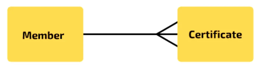 Member and Certificate joined by a line with a crow’s foot at the Certificate end.