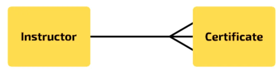 Instructor and Certificate joined by a line with a crow’s foot at the Certificate end.