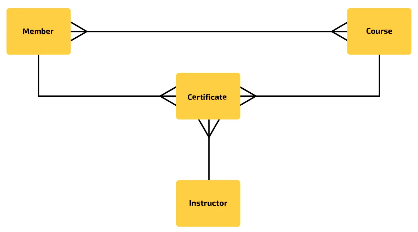 Completed E-R diagram. Member and Course are joined by a many-to-many line along the top. Member, Course and Instructor are each joined to Certificate by a line with a crow’s foot at the Certificate end.