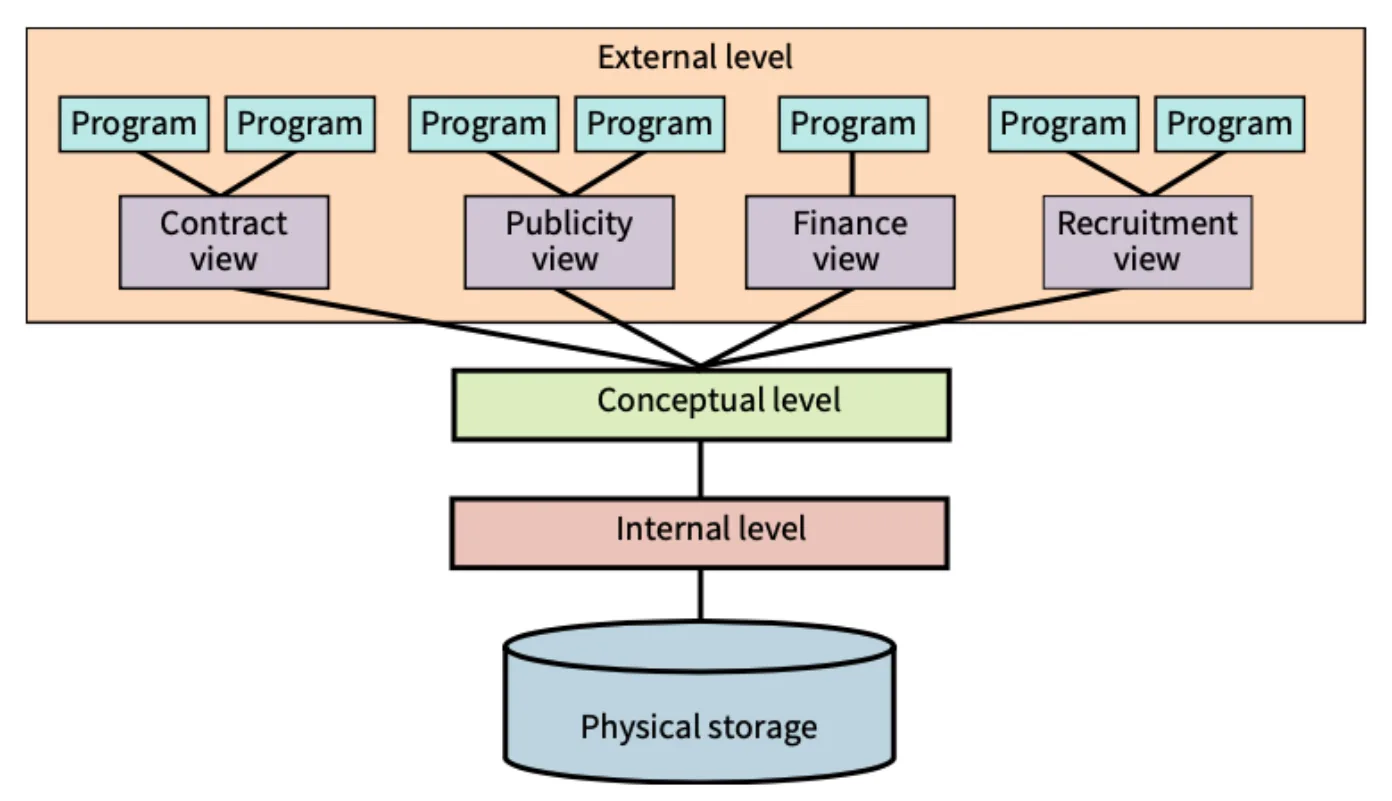 The three-level model. At the top, the external level holds four views (Contract, Publicity, Finance and Recruitment), each used by one or two programs. All four views connect down to a single conceptual level, which sits on the internal level, which sits on the physical storage.
