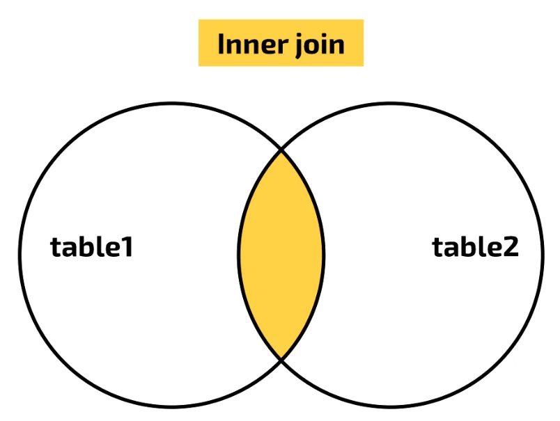Venn diagram titled Inner join: two overlapping circles labelled table1 and table2, with only the overlap shaded.