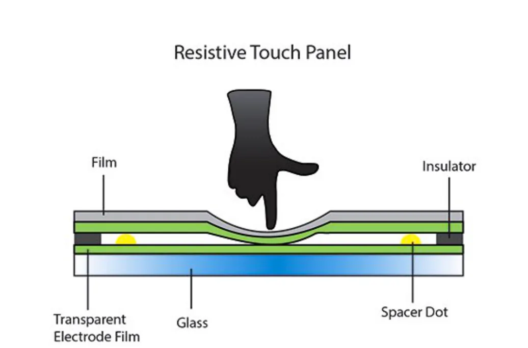 Resistive touch panel in cross-section. A finger presses down on the top film, bending it so that the transparent electrode film on the film touches the one on the glass below. Spacer dots and an insulator keep the two layers apart elsewhere.