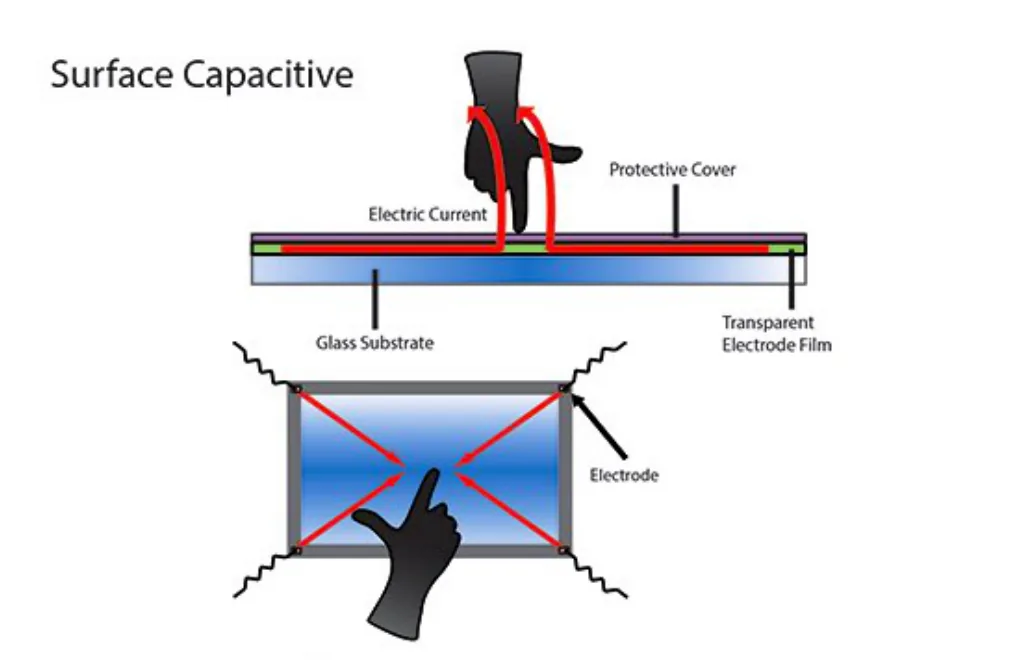 Surface capacitive touchscreen. A glass substrate is covered by a transparent electrode film and a protective cover. A finger touching the cover draws electric current from the film. Electrodes at the four corners of the screen detect the change.