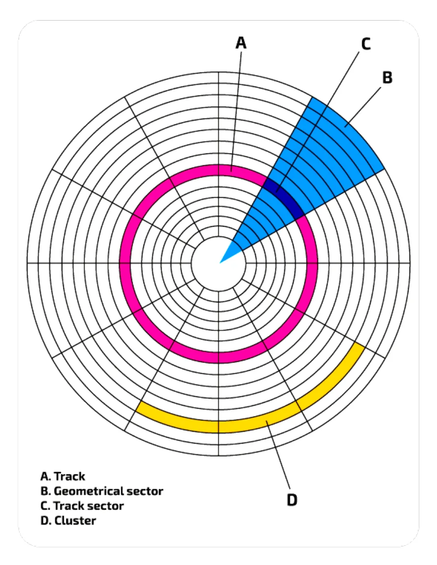 A disk platter drawn as many concentric circles divided by lines from the centre. A, one ring, is a track. B, a wedge from the centre, is a geometrical sector. C, the part of one track inside the wedge, is a track sector. D, a highlighted arc of neighbouring sectors on one track, is a cluster.