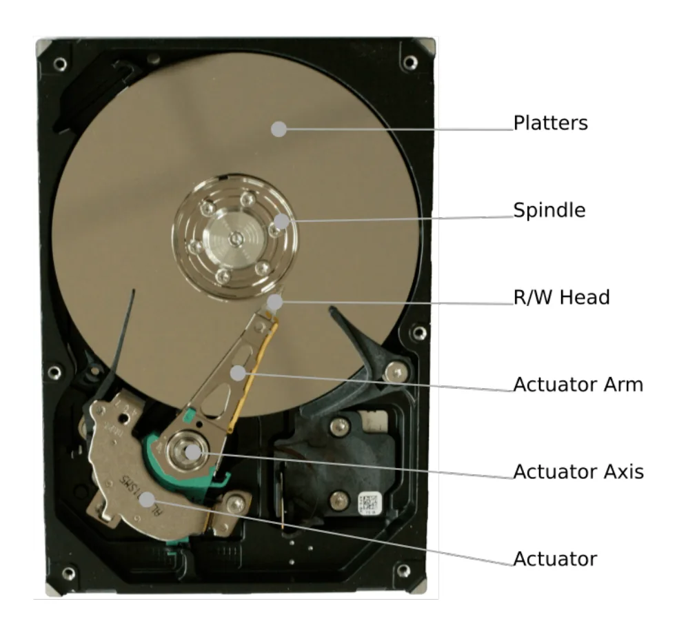 Photograph of an opened hard disk drive, labelled: platters, spindle, read-write head, actuator arm, actuator axis and actuator.