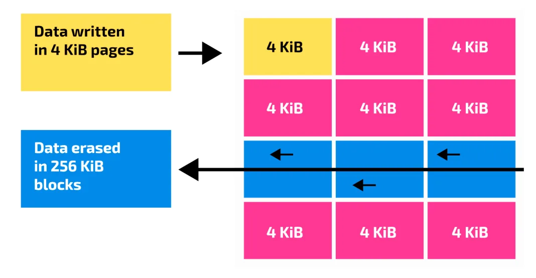 A grid of pink squares, each labelled 4 KiB. An arrow shows data being written into one 4 KiB page. A whole row of the grid is shown in blue, with an arrow showing data being erased as one 256 KiB block.