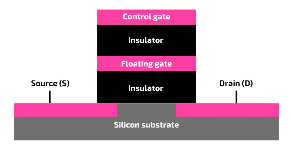 A flash memory cell. On a silicon substrate there is a source (S) on the left and a drain (D) on the right. Above the gap between them is a stack: insulator, floating gate, insulator, control gate.