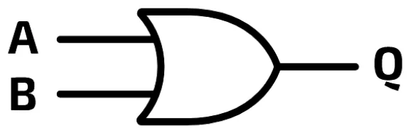 OR gate symbol: inputs A and B go into a gate with a curved back and a pointed front, and the output is Q.