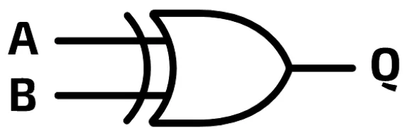 XOR gate symbol: an OR gate shape with an extra curved line across the inputs A and B, and the output is Q.