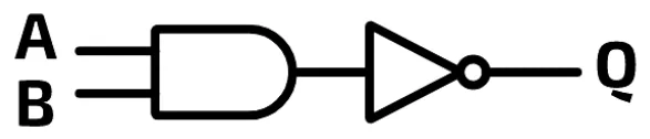 An AND gate with inputs A and B whose output goes into a NOT gate, giving Q.