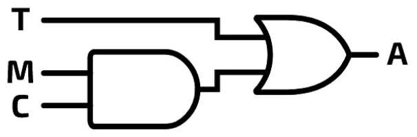 Alarm circuit. M and C go into an AND gate. The AND output and T go into an OR gate, whose output is A.