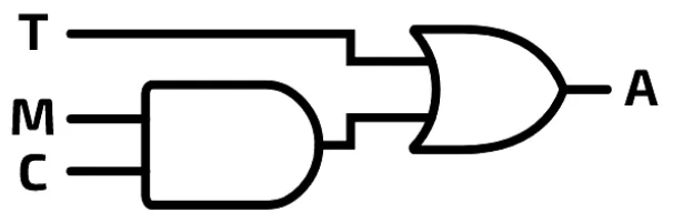 The alarm circuit again: M AND C, then OR with T, giving A.