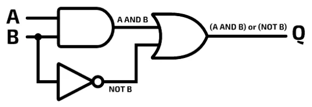The same circuit with labels: A AND B on the AND gate output, NOT B on the NOT gate output, and (A AND B) OR (NOT B) on the OR gate output Q.