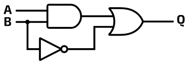 Circuit with inputs A and B. A and B go into an AND gate. B also goes through a NOT gate. The AND output and the NOT output go into an OR gate, whose output is Q.