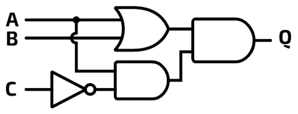 Circuit with inputs A, B and C. A and B go into an OR gate. C goes through a NOT gate, and NOT C and A go into an AND gate. The OR output and this AND output go into a second AND gate, whose output is Q.