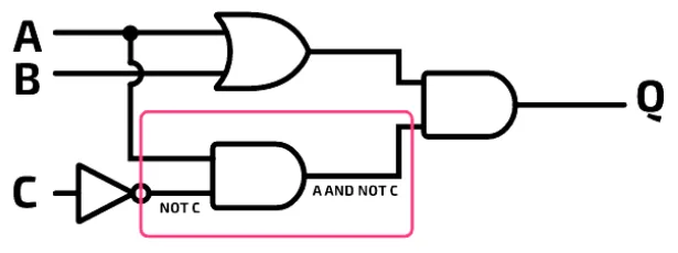 The circuit with the lower AND gate boxed in pink and its output labelled A AND NOT C.