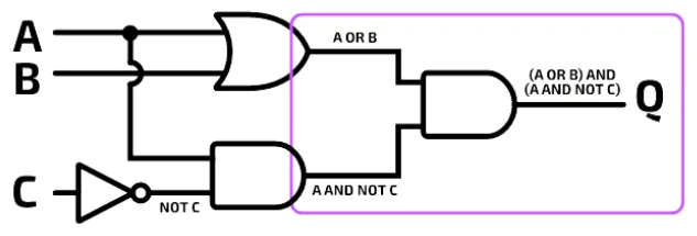 The circuit with the final AND gate boxed in purple and its output labelled (A OR B) AND (A AND NOT C).