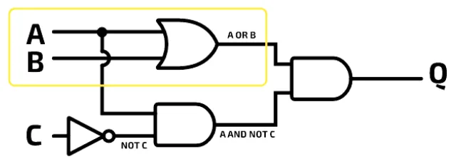 The circuit with the OR gate on inputs A and B boxed in yellow and its output labelled A OR B.