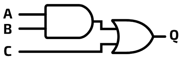 Option A: A and B go into an AND gate; its output and C go into an OR gate, whose output is Q.