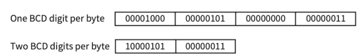 The digits 8503 in BCD. One BCD digit per byte: 00001000, 00000101, 00000000, 00000011. Two BCD digits per byte (packed BCD): 10000101, 00000011.