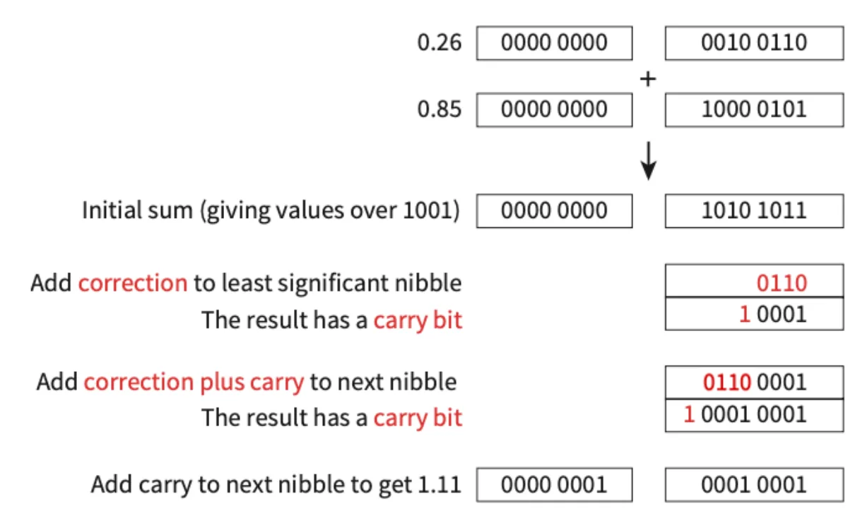 BCD addition of 0.26 and 0.85. The first sum gives 0000 0000 and 1010 1011, values over 1001. Adding the correction 0110 to the least significant nibble gives 1 0001 with a carry bit. Adding the correction plus the carry to the next nibble gives 1 0001 0001 with a carry bit. Adding that carry to the whole-number nibble gives 0000 0001 and 0001 0001, which is 1.11.