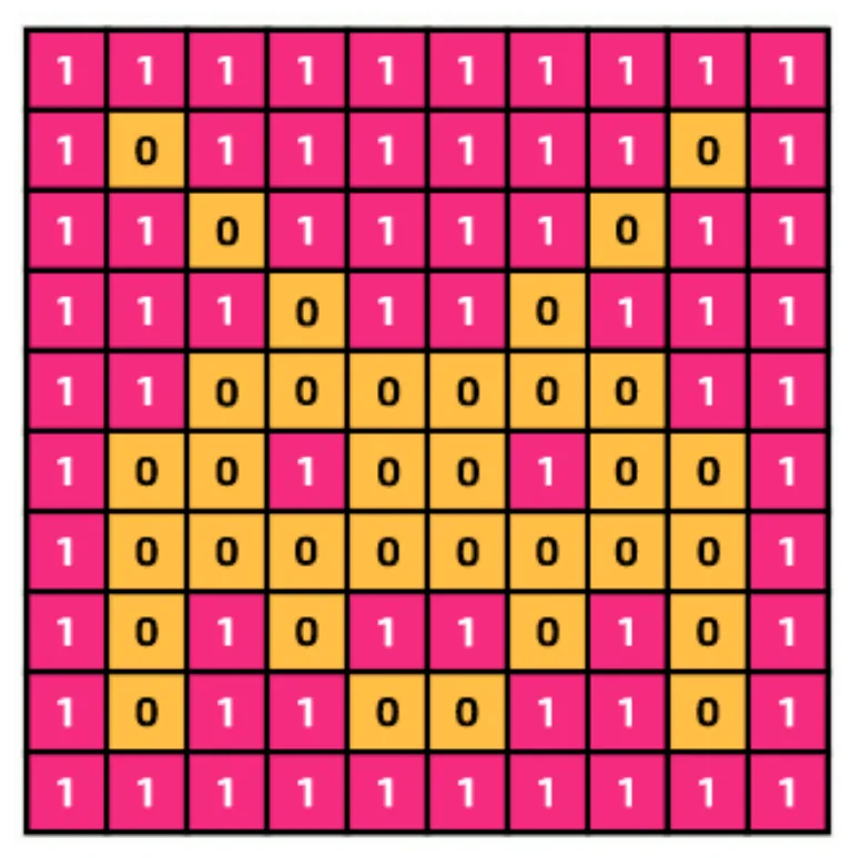 A grid of pink and orange pixels, 11 wide and 10 high, forming a cat’s face. Each orange pixel holds 0 and each pink pixel holds 1.