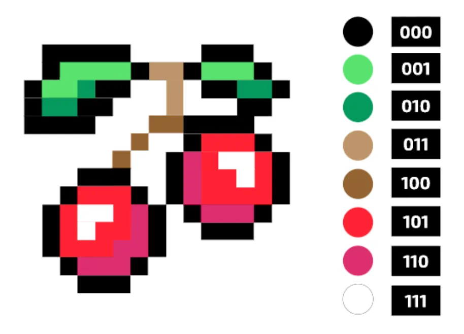 A pixel picture of two cherries on a stalk with leaves, next to a key of eight colours: black 000, light green 001, dark green 010, light brown 011, dark brown 100, red 101, pink 110 and white 111.