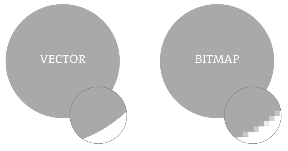 Two grey circles, labelled vector and bitmap, each with a magnified view of its edge. The vector edge is a smooth curve; the bitmap edge is a staircase of square pixels.
