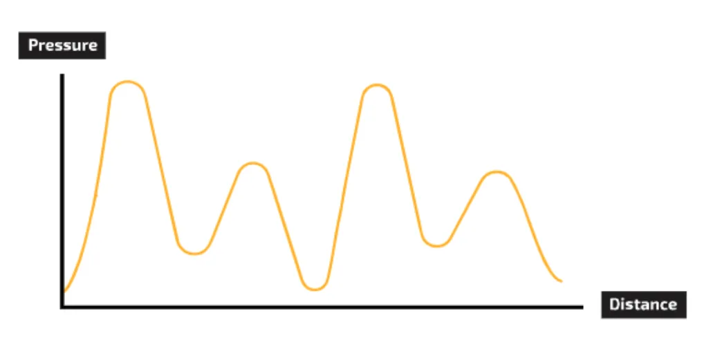 A graph of a sound wave: air pressure on the vertical axis against distance on the horizontal axis. The line rises and falls smoothly in peaks of different heights.