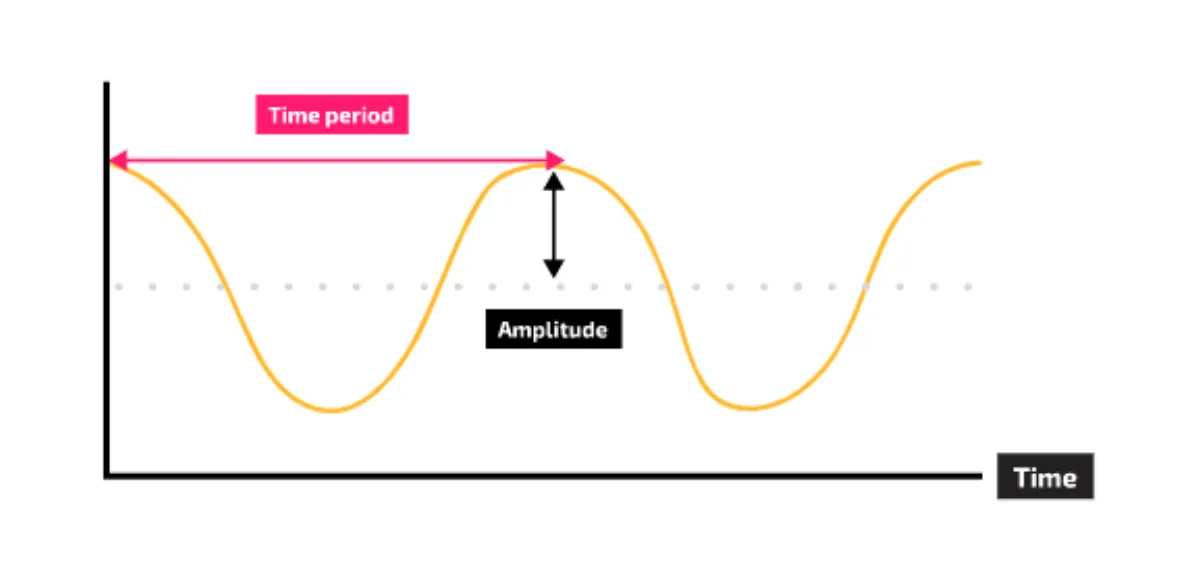 A smooth wave plotted against time. An arrow from one peak to the next is labelled time period; an arrow from the middle line up to a peak is labelled amplitude.