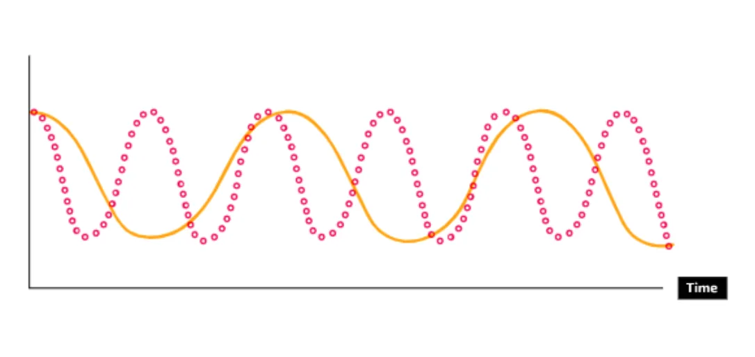 Two waves against time. The orange line has long, slow waves; the pink dotted line has about twice as many peaks in the same time.
