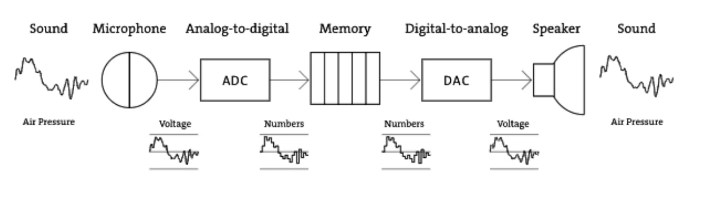 A chain from left to right: sound (air pressure), microphone, analogue-to-digital converter, memory storing numbers, digital-to-analogue converter, speaker, sound (air pressure). Small graphs show voltage after the microphone and numbers after the ADC.