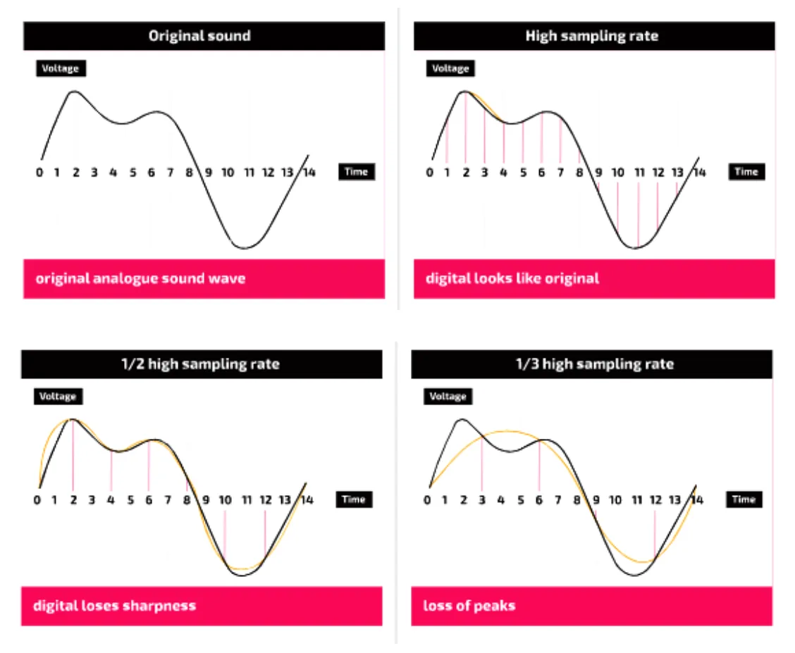 Four graphs of the same sound wave. Original sound: the analogue wave. High sampling rate: many samples, and the digital wave looks like the original. Half the rate: the digital wave loses sharpness. A third of the rate: the digital wave loses its peaks.