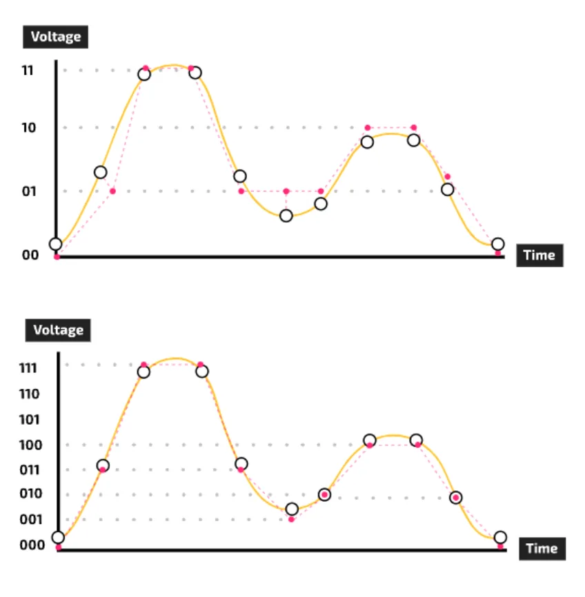 Two graphs of the same sound wave sampled at the same times. Top: a 2-bit scale with levels 00 to 11, so several samples are rounded to the same level. Bottom: a 3-bit scale with levels 000 to 111, so the samples sit much closer to the wave.