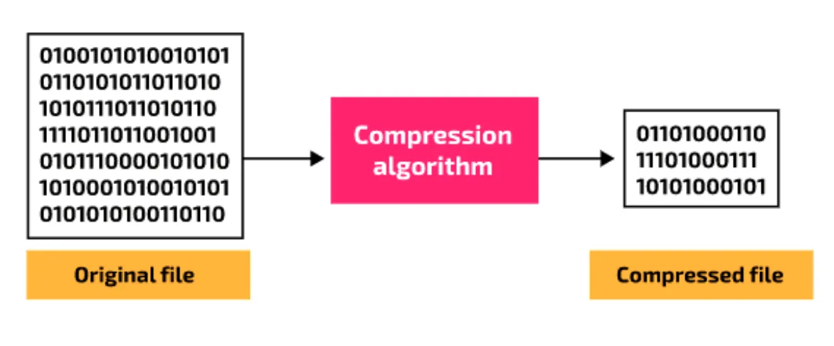An original file of seven rows of binary goes into a compression algorithm, which outputs a compressed file of only three short rows of binary.