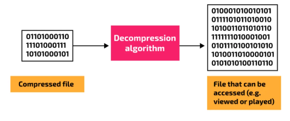 A compressed file of three rows of binary goes into a decompression algorithm, which outputs a longer file labelled "file that can be accessed (for example viewed or played)".