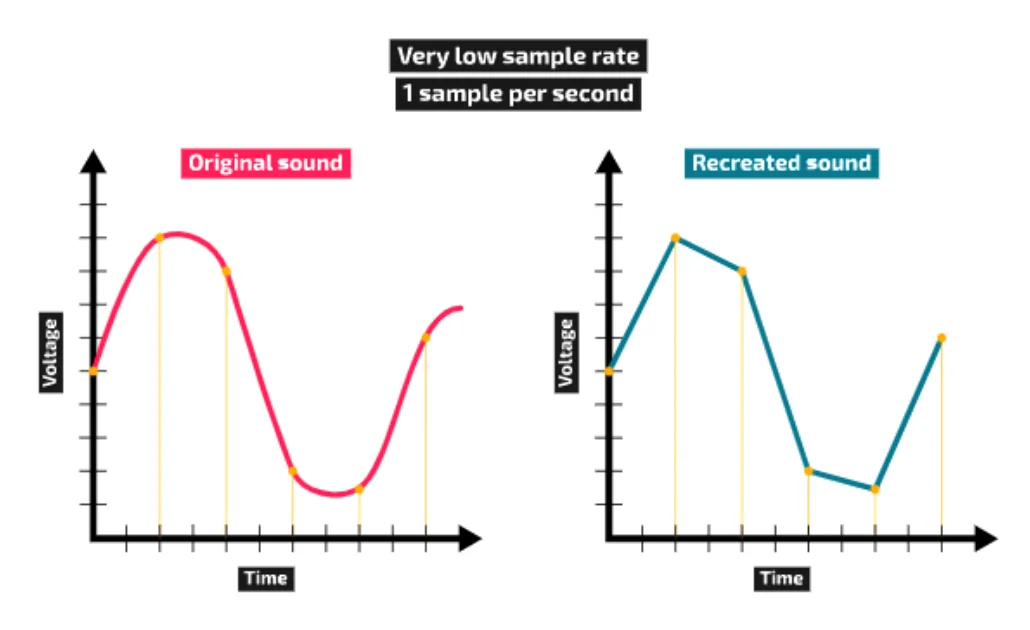 Left: the original smooth sound wave with six sample points marked. Right: the recreated sound, made by joining the six samples with straight lines, which looks quite different.