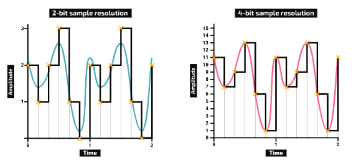 Two graphs of amplitude against time. Left: 2-bit sample resolution, levels 0 to 3, the stepped line only roughly follows the wave. Right: 4-bit sample resolution, levels 0 to 15, the stepped line follows the wave closely.