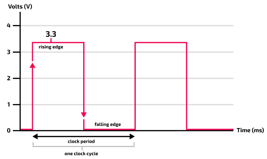 Graph of voltage against time for a clock signal. The voltage jumps from 0 to 3.3 volts at a rising edge, stays high, drops back to 0 at a falling edge, then rises again. The time from one rising edge to the next is labelled the clock period, which is one clock cycle.