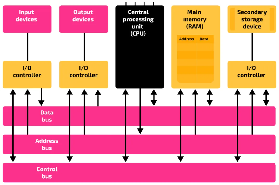 Model of the system bus. Three horizontal buses, data bus, address bus and control bus, run under five components: the I/O controller of the input devices, the I/O controller of the output devices, the CPU, main memory (RAM) and the I/O controller of a secondary storage device. Every component has a two-way link to the control bus. The CPU sends addresses onto the address bus, and the address bus sends addresses up to main memory and to each I/O controller. The data bus has two-way links to the CPU, main memory and the secondary storage controller, a one-way link from the input controller and a one-way link to the output controller.