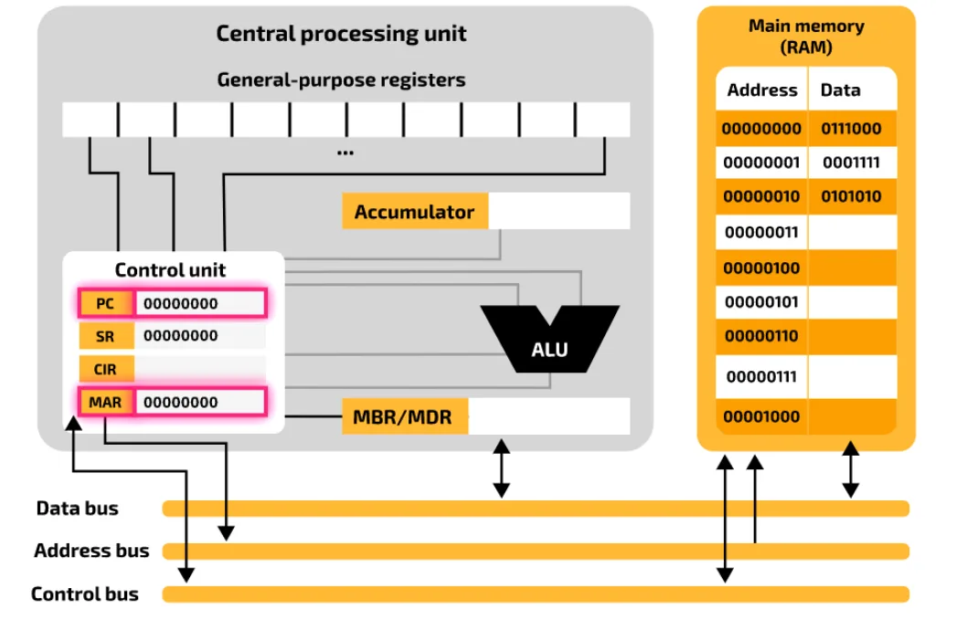 Fetch step 1 on the model: the PC, holding 00000000, and the MAR, holding 00000000, are highlighted, showing the contents of the PC copied to the MAR, which is connected to the address bus.