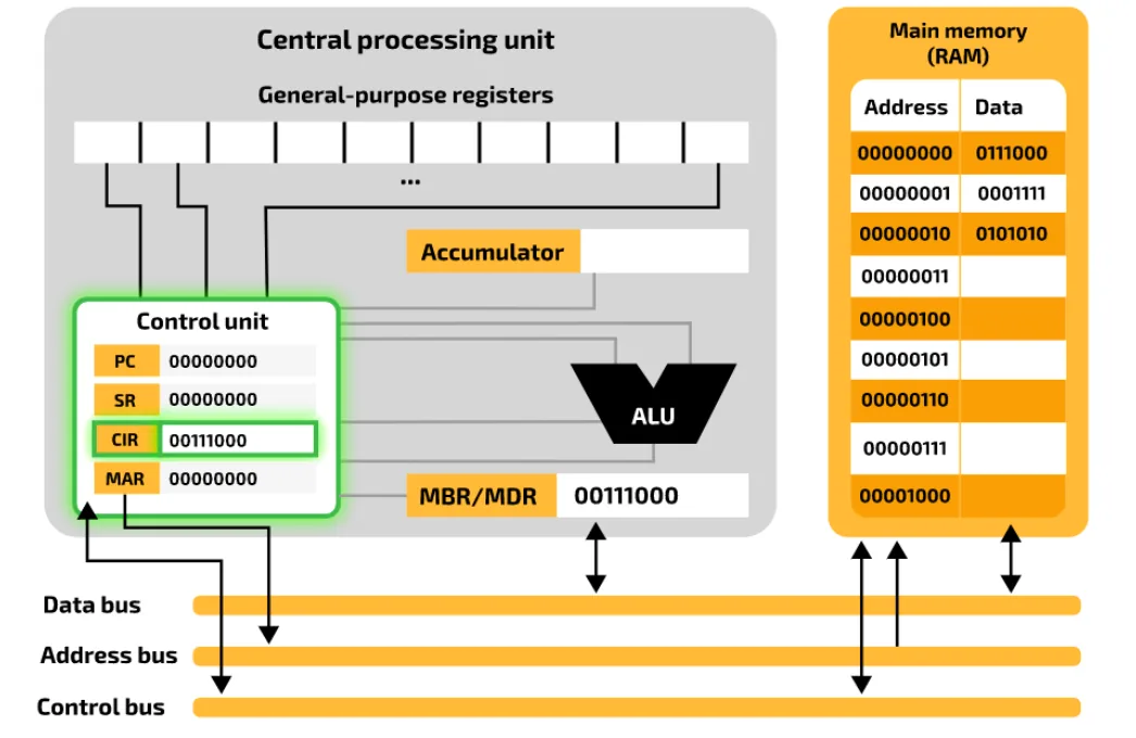 Decode stage on the model: the Control Unit and the CIR, holding 00111000, are highlighted.