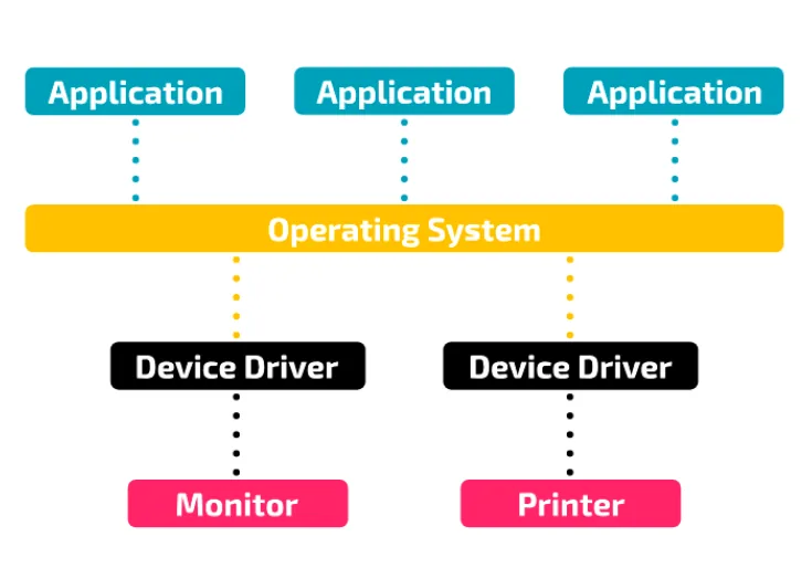 Three Application boxes at the top connect to one Operating System bar. Below it, two Device Driver boxes connect the operating system to a Monitor and to a Printer.