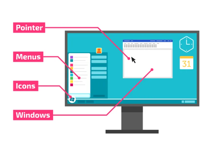 A computer screen with four labels: Pointer points to the arrow cursor, Menus to the start menu, Icons to the icon in the taskbar and Windows to an open window.